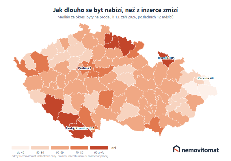 Mapa okresů ČR: medián počtu dní, které se byt nabízí, než z inzerce zmizí. Nejdéle Český Krumlov 111&nbsp;dní, nejrychleji Karviná 48&nbsp;dní, Praha 73&nbsp;dní.