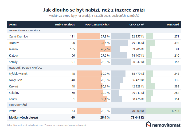 Tabulka okresů s nejdelší a nejkratší dobou, po kterou se byt nabízí, s podílem zlevněných nabídek, cenou za metr čtvereční a počtem inzerátů, plus Praha a medián všech okresů.